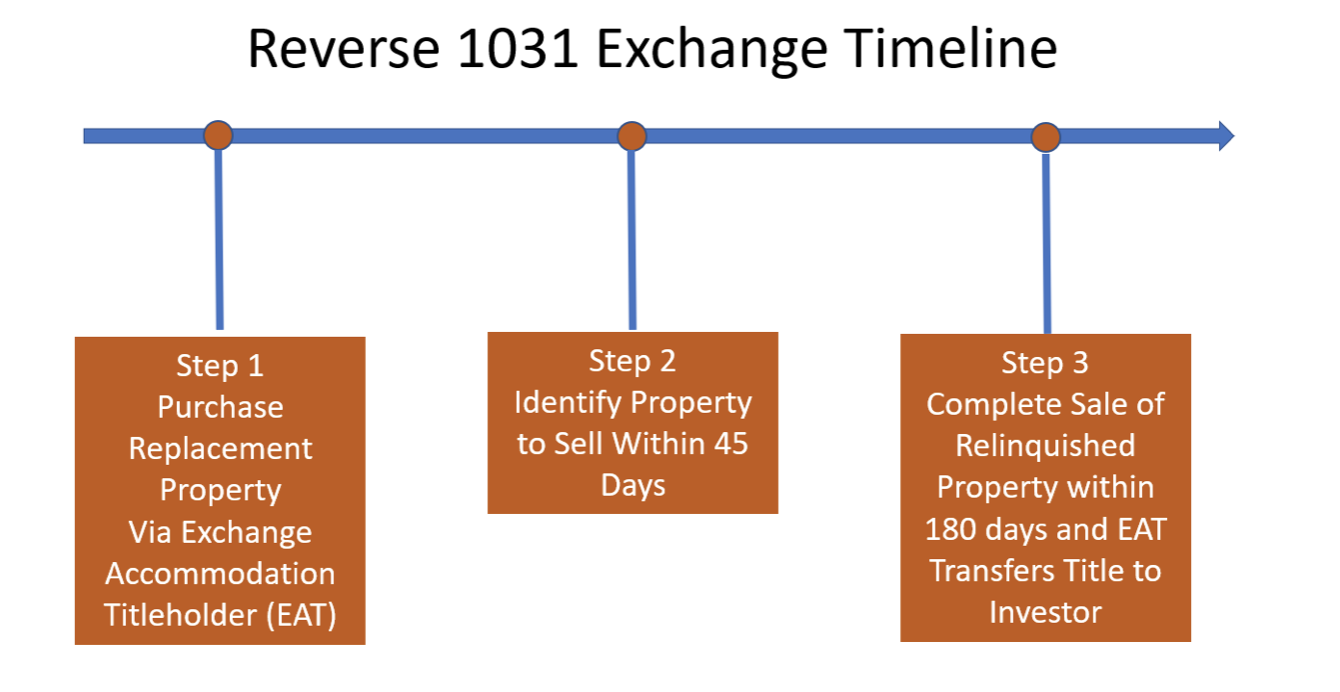 The Reverse 1031 Exchange – A Powerful Approach When Challenges Arise